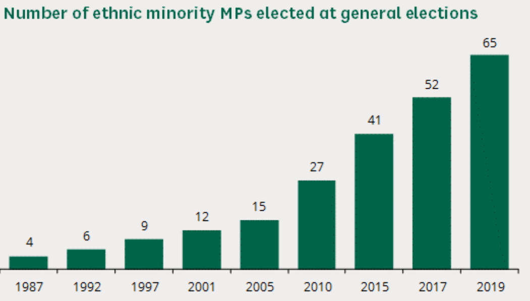 Using the Origins Classification to examine the influence of Ethnicity of the results of the UK 2024 General Election.